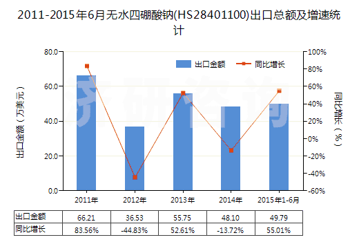 2011-2015年6月無水四硼酸鈉(HS28401100)出口總額及增速統(tǒng)計(jì)
